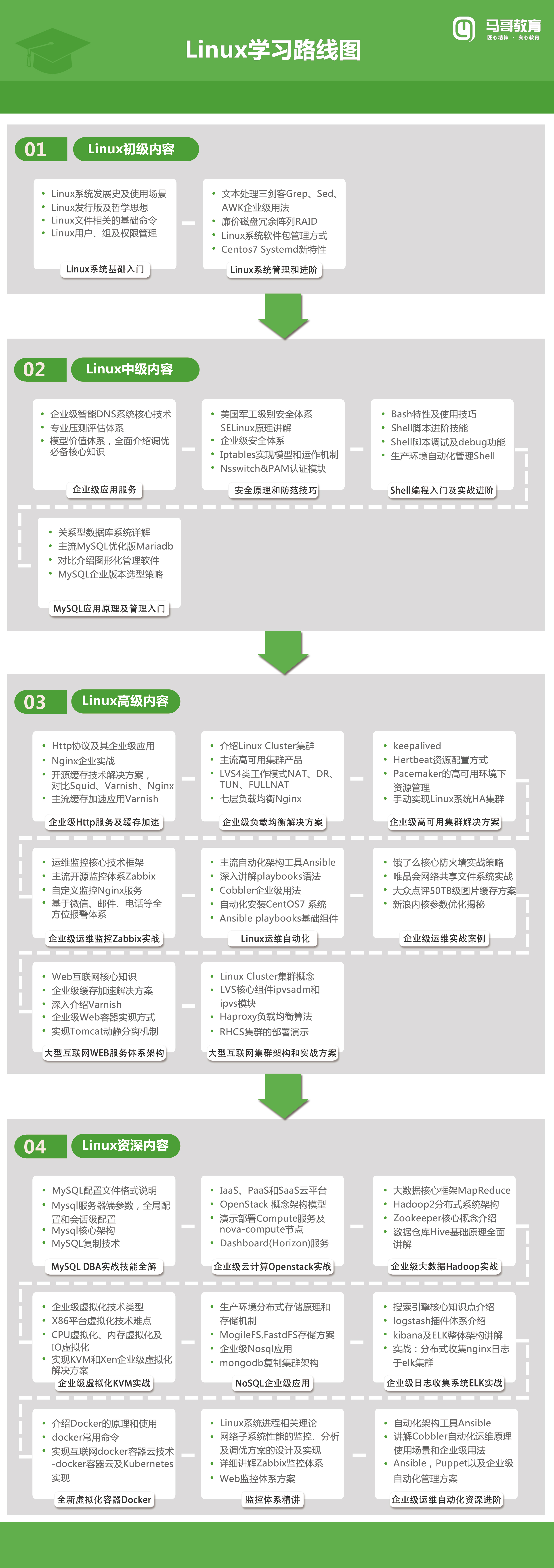 Linux路線圖