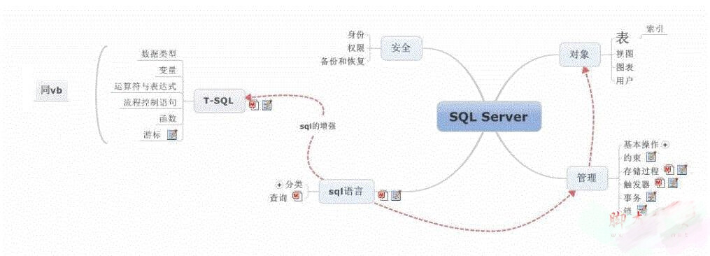 五分鐘 SQL Server 學習入門——基本篇