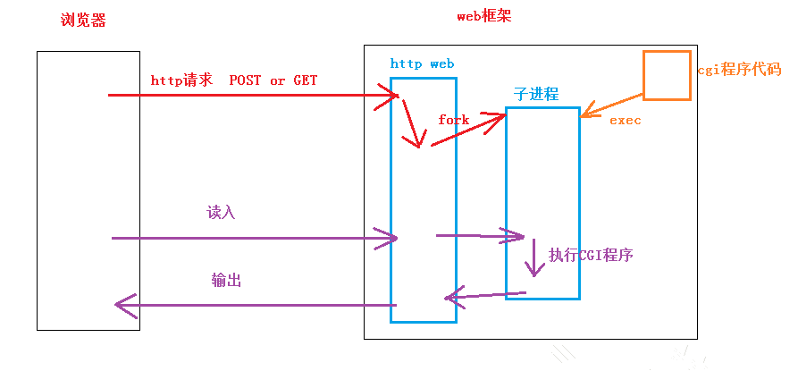 想要創建一個基于TCP實現的http服務器，應該怎么做？