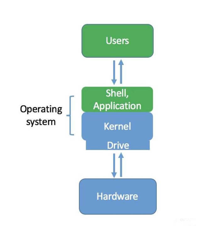 我的Linux學習筆記·Linux操作系統(tǒng)基礎