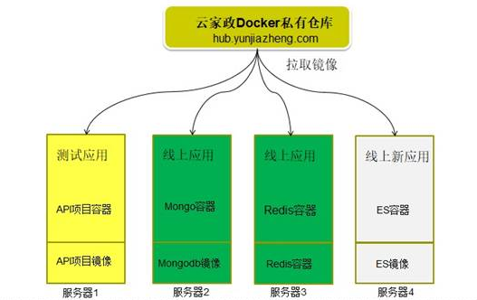 【大咖講堂-171期】Docker在云家政的應用