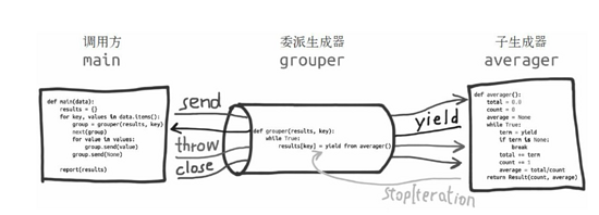 Python協程深入理解 | Python基礎教程