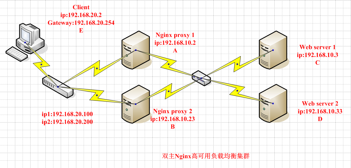 Linux基礎教程之Keepalived實現Nginx雙主高可用負載均衡集群