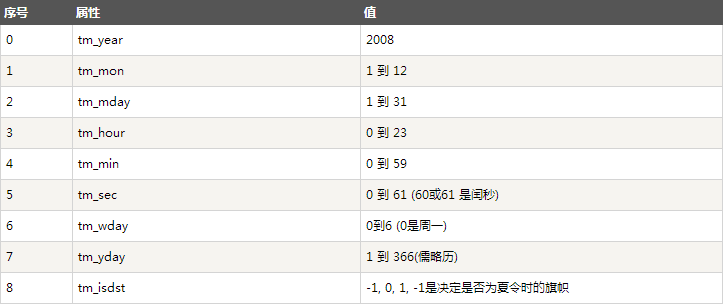 Python數(shù)據(jù)類型詳解