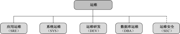 運維是做什么的？史上最全互聯網Linux工作規劃！十分鐘找到linux運維工程師職業方向！