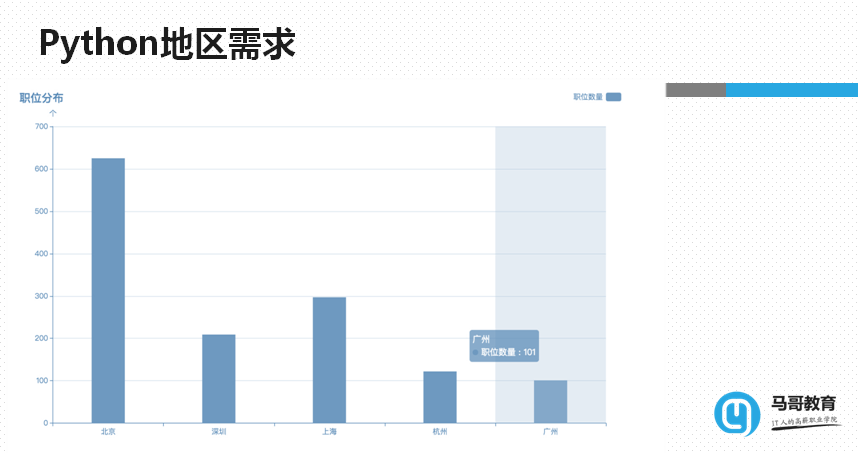 Python的市場需求及職業(yè)規(guī)劃