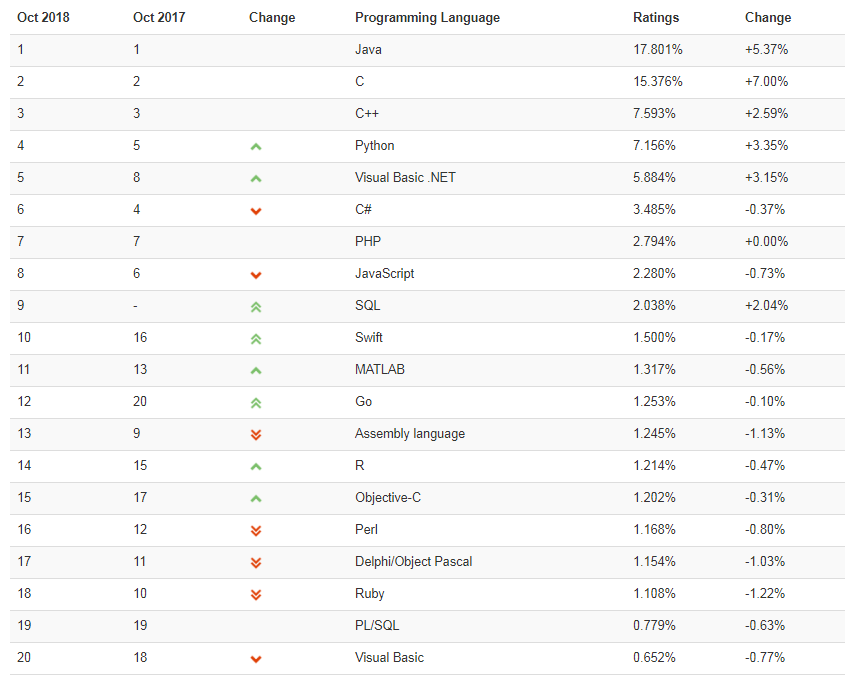 TIOBE 10 月排行榜：C++ 奪回前三，Swift 進(jìn)入前十【馬哥教育新聞快報(bào)284期】