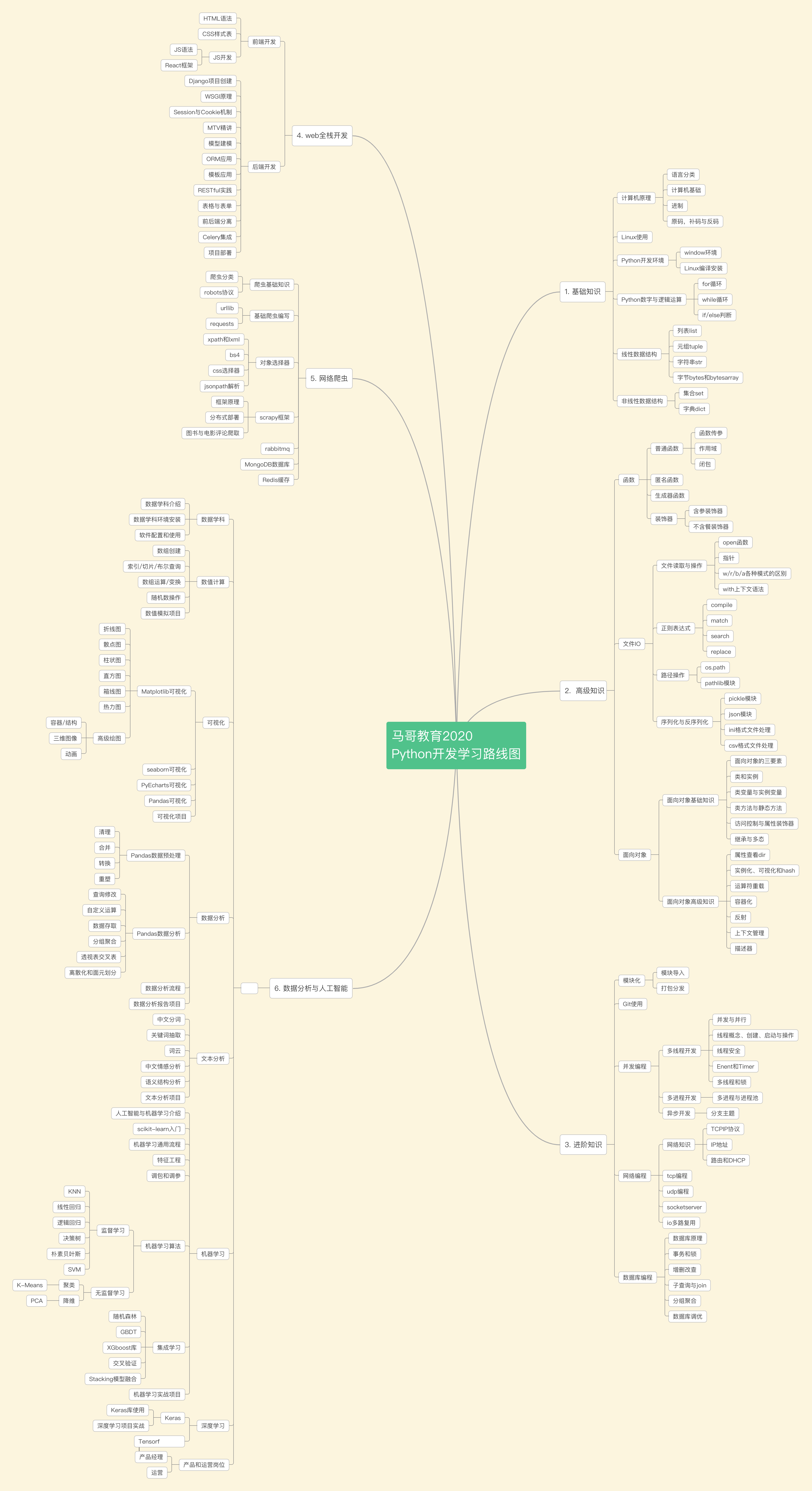 2020年最新Python學習路線圖（內附免費學習視頻）