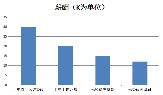 linux培訓哪家好？新人該怎么選擇？