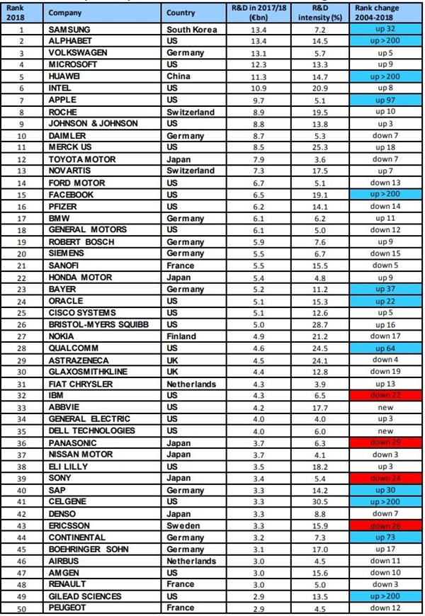 2018 全球研發投資的排名：華為 113 億歐元排名第5