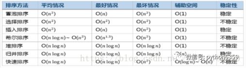 Python面試真題  -  你知道幾種排序,講一講你最熟悉的一種 ？