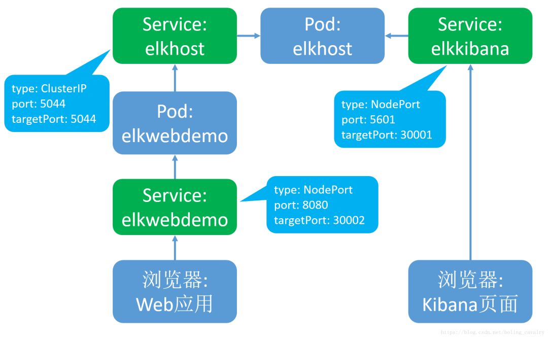 K8S上的ELK和應用日志上報實戰