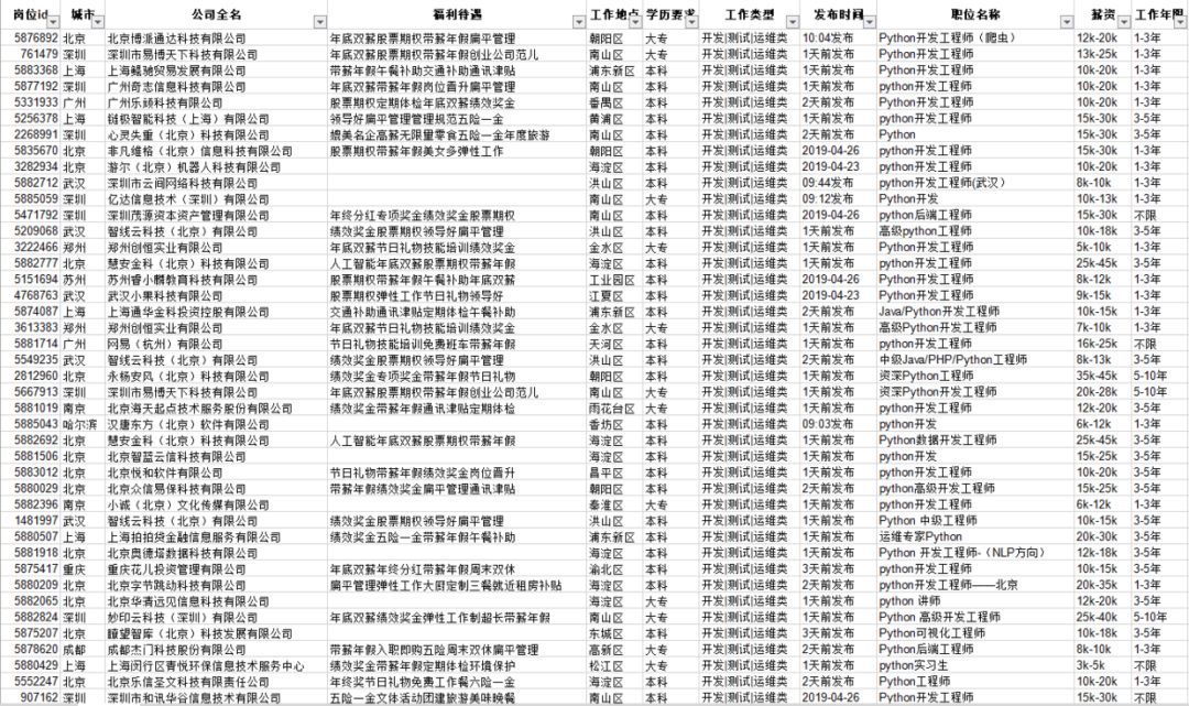 我用Python又爬蟲(chóng)了拉鉤招聘，給你們看看2019市場(chǎng)行情