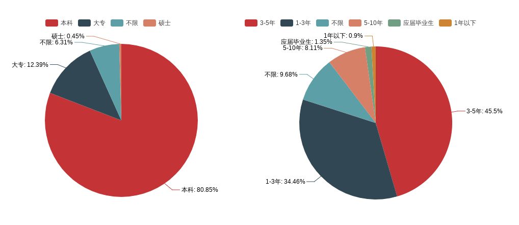 我用Python又爬蟲(chóng)了拉鉤招聘，給你們看看2019市場(chǎng)行情