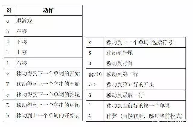 寓教于樂！一款游戲讓你成為 Vim 高手！