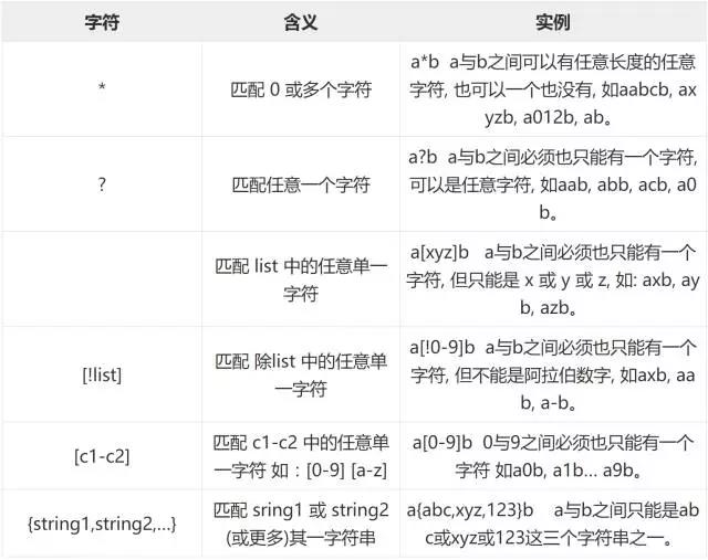 Linux Shell 通配符、元字符、轉義符使用攻略