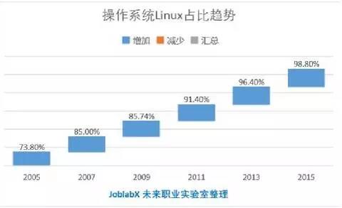 為什么說Linux越來越重要?