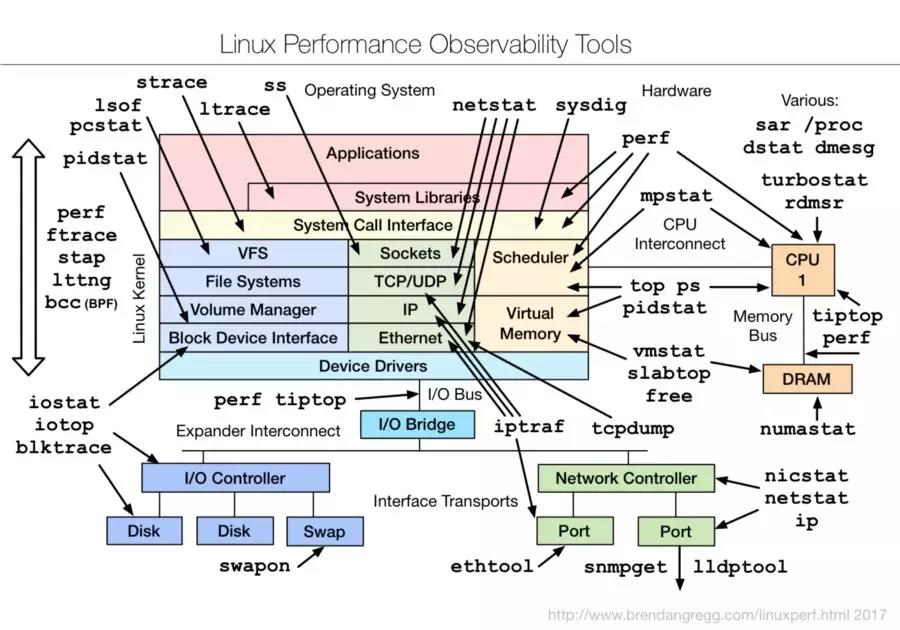 Linux運維必備的Linux性能檢測常用命令匯總！