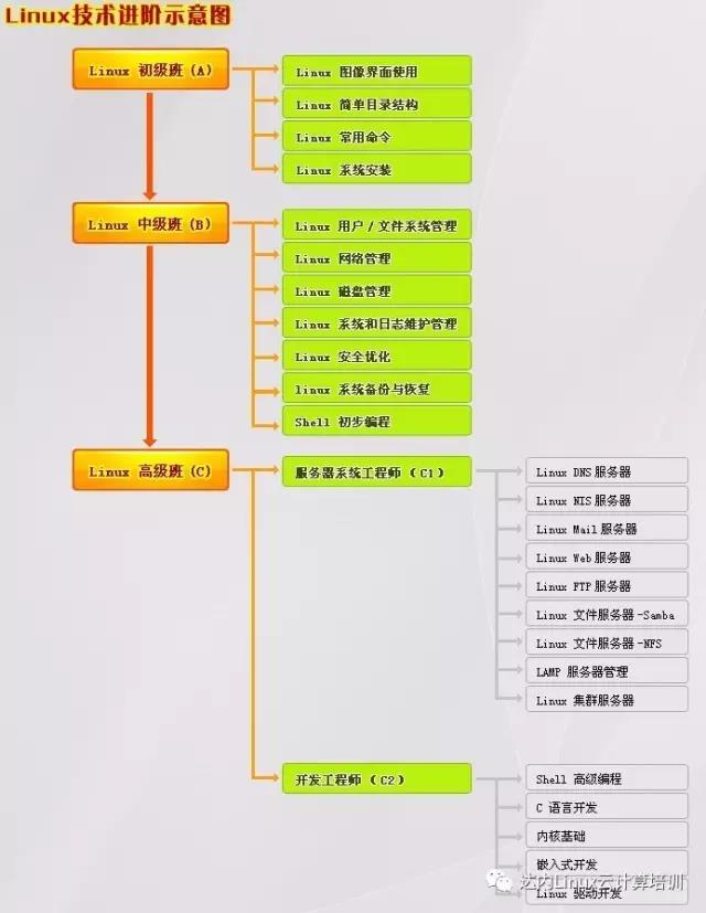 成為合格的Linux運維工程師需要哪些入門和學習技巧