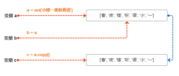 Python集合的學習