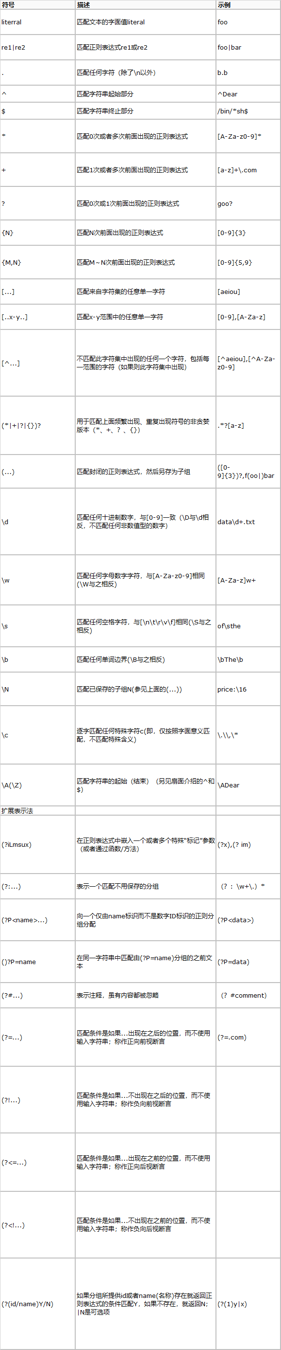 正則表達式