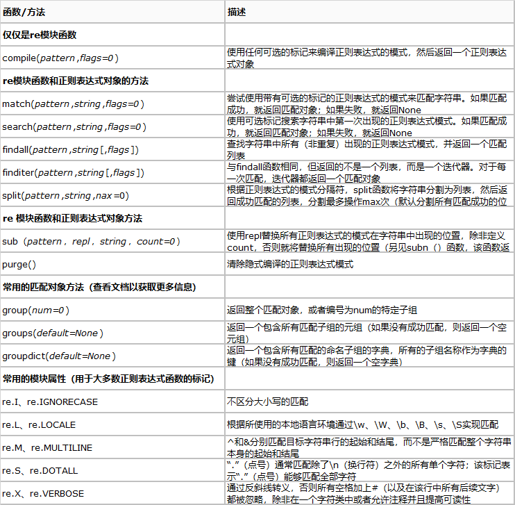 零基礎Python教程