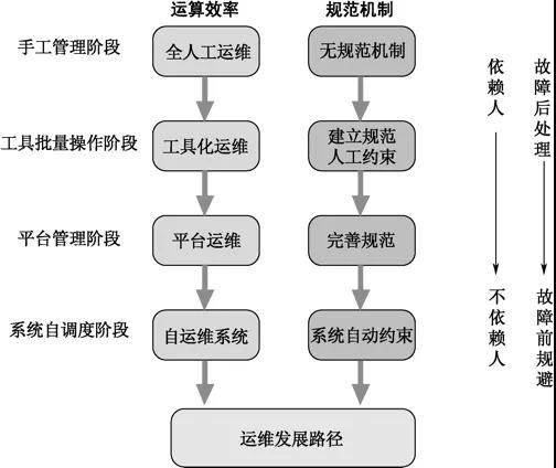 2020年Linux工程師必備的職業規劃