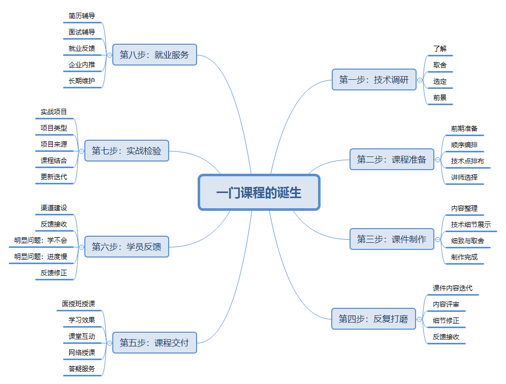 一門課程的誕生