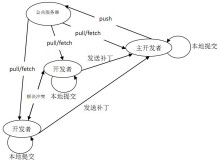 一分鐘了解GIT