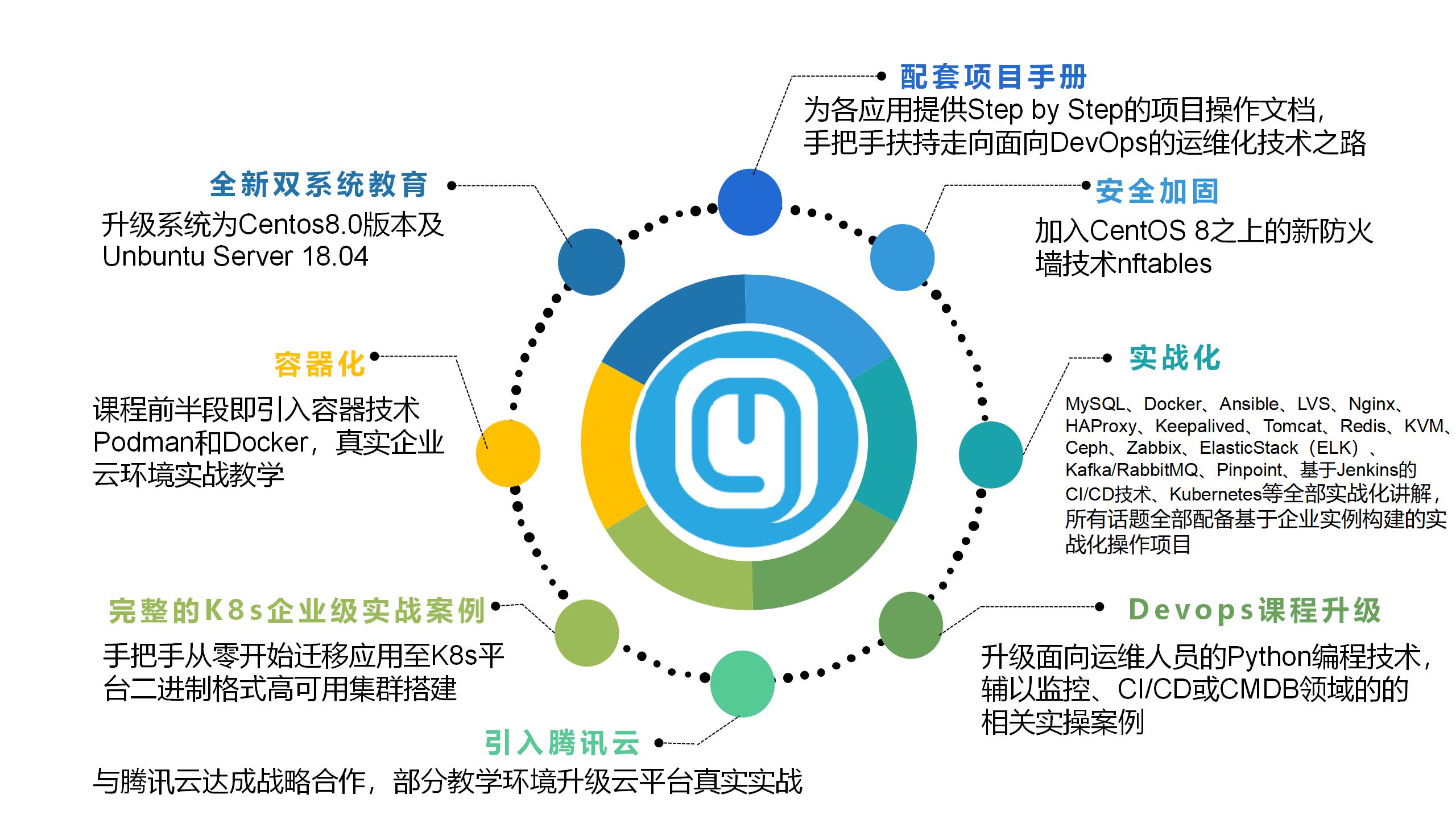 馬哥教育2020持續更新Linux學習教程視頻實戰進階提升（學習路線+課程大綱+視頻教程+面試題+學習工具+大廠實戰手冊）