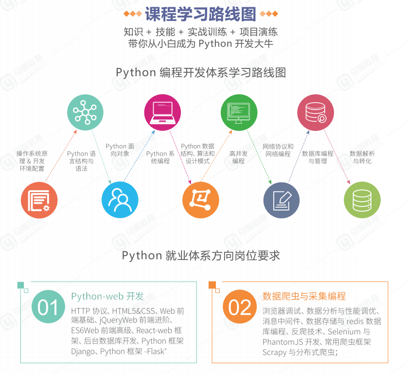 馬哥教育2020持續更新Python學習教程視頻實戰進階提升（學習路線+課程大綱+視頻教程+面試題+學習工具+大廠實戰手冊）