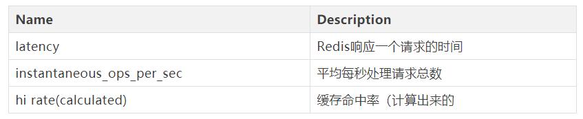 Redis性能指標監(jiān)控