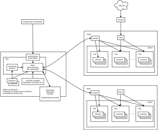 史上最全Kubernetes資料集萃！菜鳥變高手這一篇就夠了