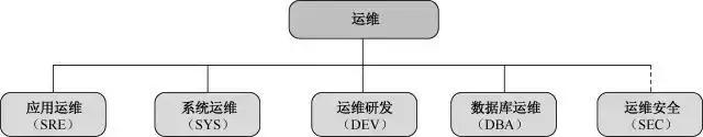 老司機告訴你：正規的運維工作是什么的？