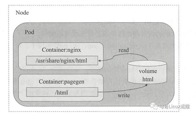 Kubernetes中的emptyDir存儲卷和節點存儲卷