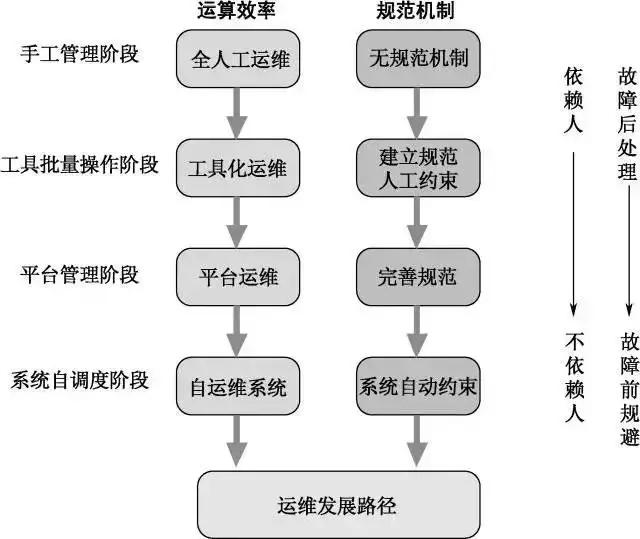 老司機告訴你：正規的運維工作是什么的？