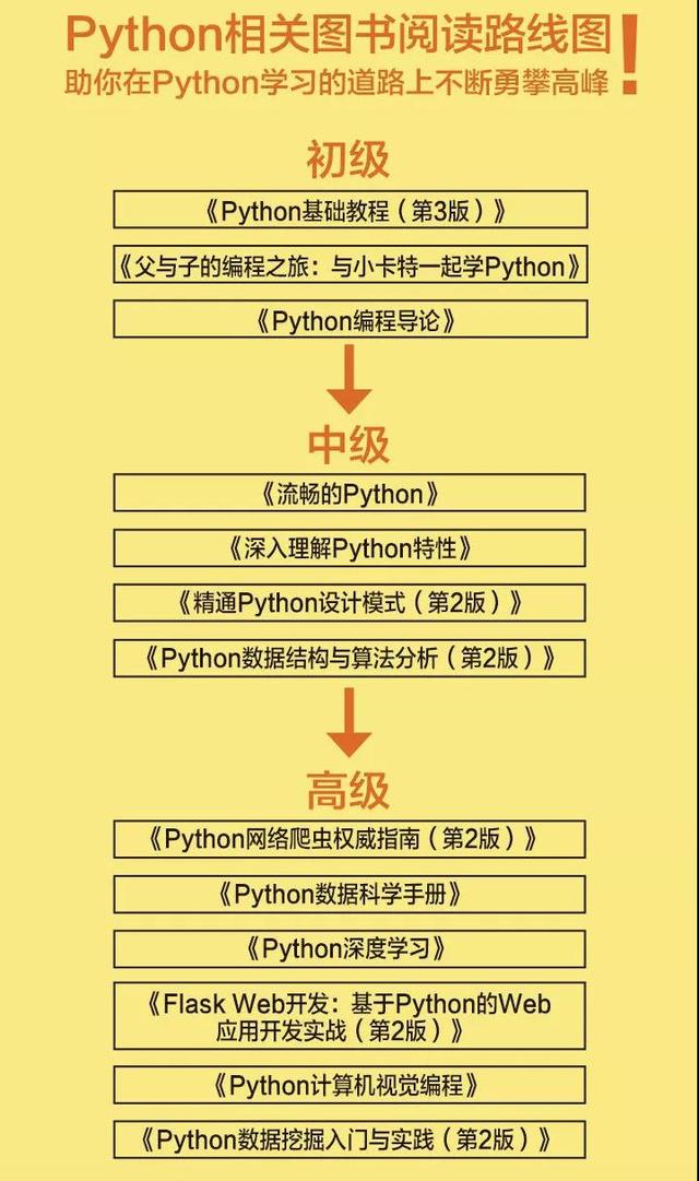 學了這么久，你知道Python機器學習全流程是怎樣的么？