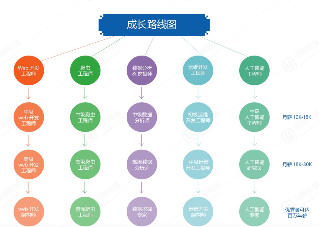 學(xué)員起薪15K入職字節(jié)，運(yùn)維這條路怎么樣？