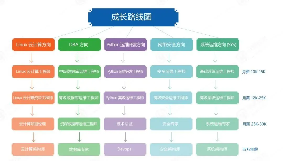 砥礪奮進11年，從15名學員到累計育才突破100萬人次！初心不改，馬哥教育在路上....