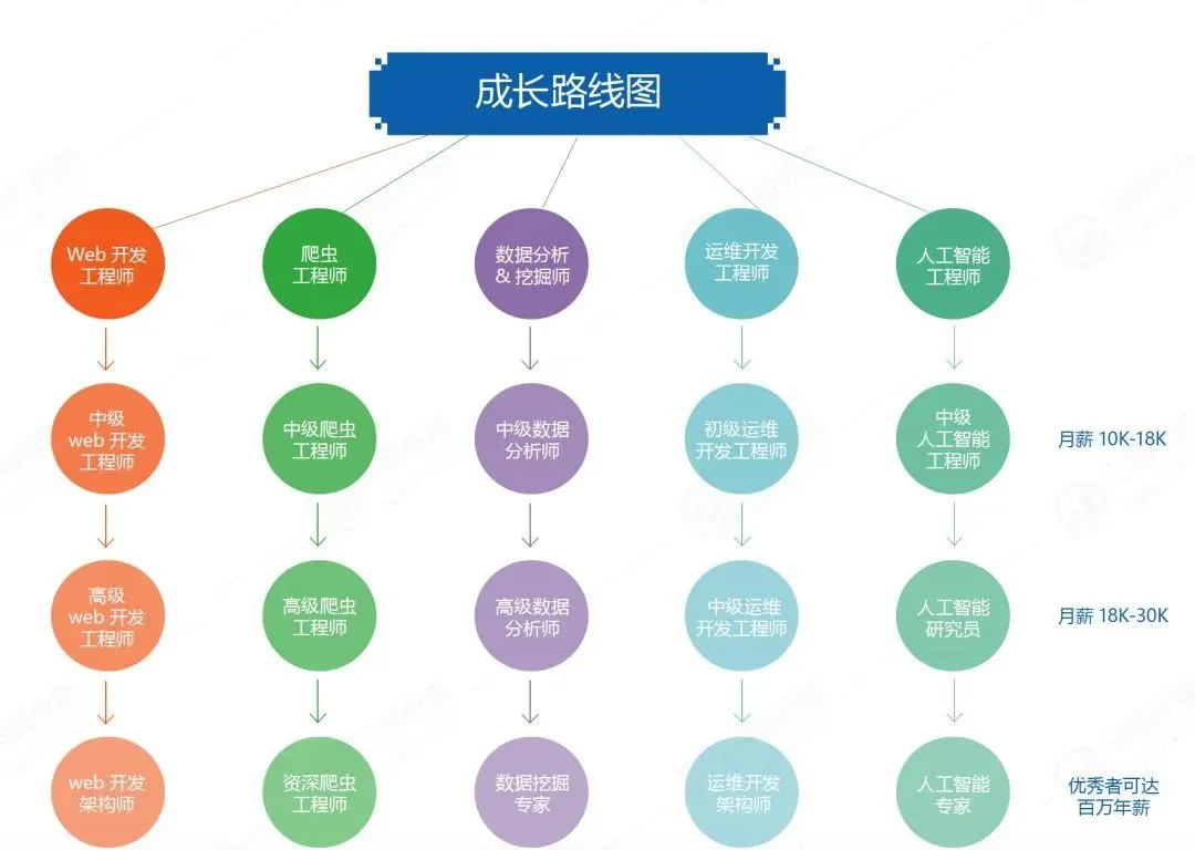 砥礪奮進11年，從15名學員到累計育才突破100萬人次！初心不改，馬哥教育在路上....