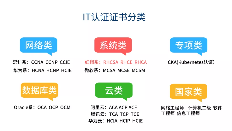 @所有人，攜手紅帽、騰訊云官方考證居然能便宜這么多？戳→