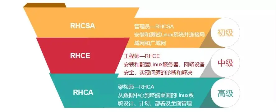 @所有人，攜手紅帽、騰訊云官方考證居然能便宜這么多？戳→