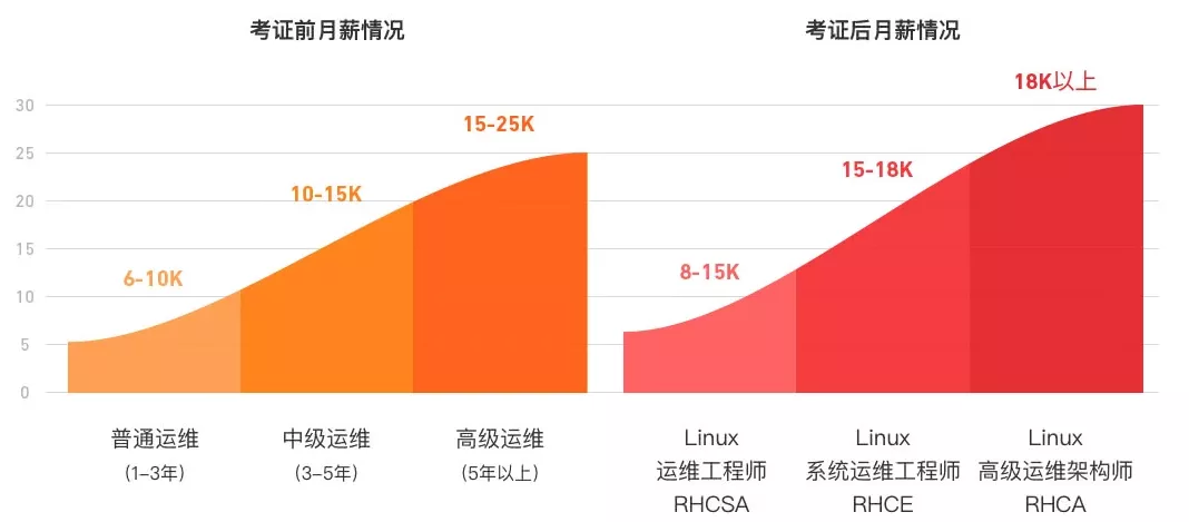 @所有人，攜手紅帽、騰訊云官方考證居然能便宜這么多？戳→