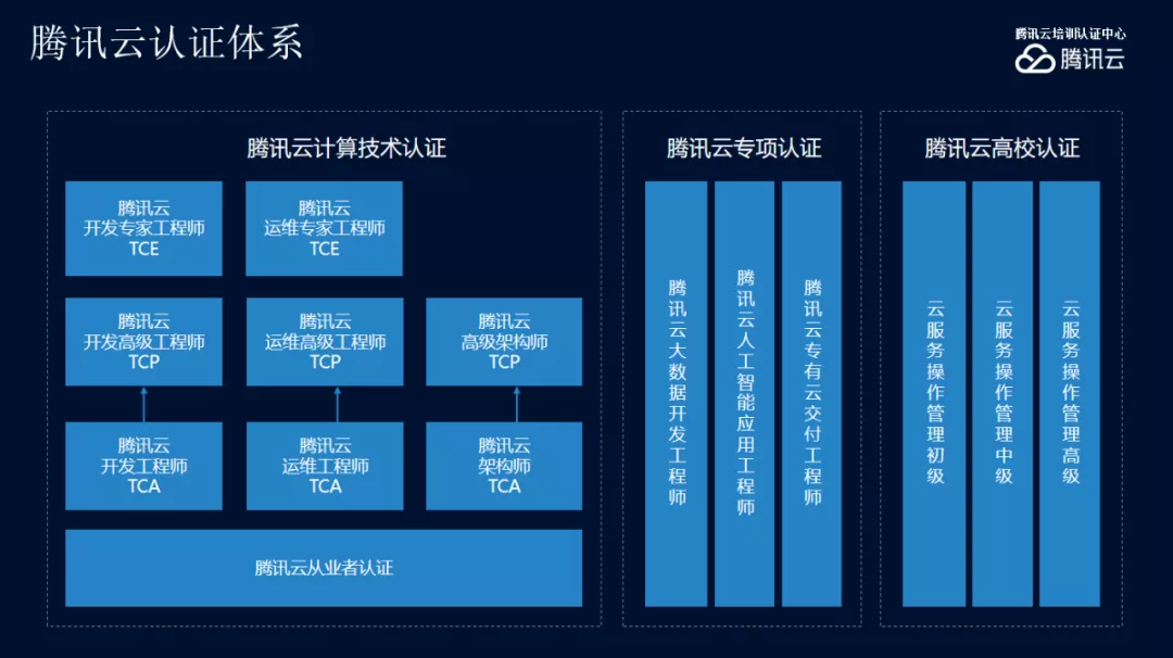 @所有人，攜手紅帽、騰訊云官方考證居然能便宜這么多？戳→