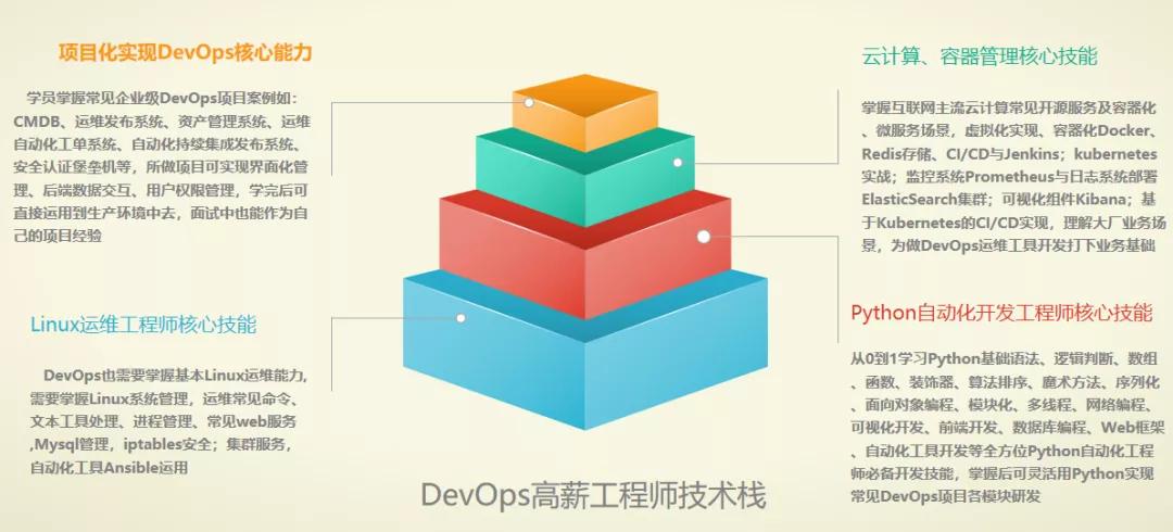 對(duì)標(biāo)P7，馬哥教育DevOps課程全面更新