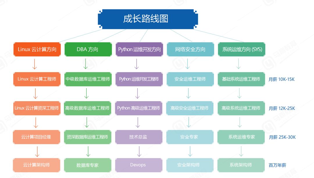 學(xué)員起薪15K入職字節(jié)，運(yùn)維這條路怎么樣？