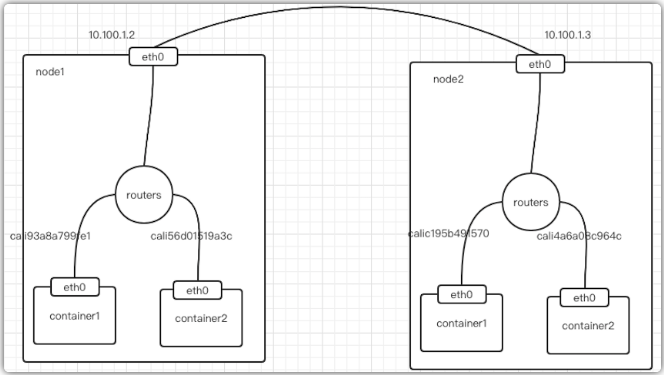 Kubernetes 集群網絡從懵圈到熟悉