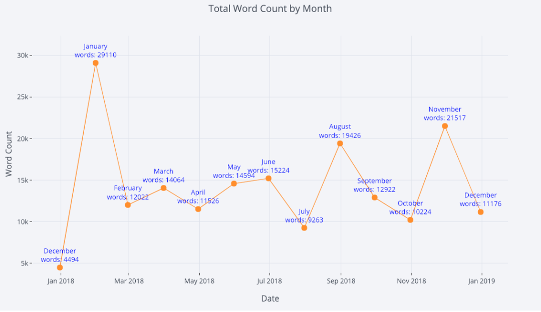 功能強大、文檔健全的開源 Python 繪圖庫 Plotly，手把手教你用！