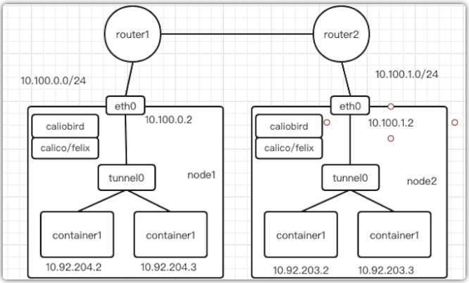 Kubernetes 集群網絡從懵圈到熟悉