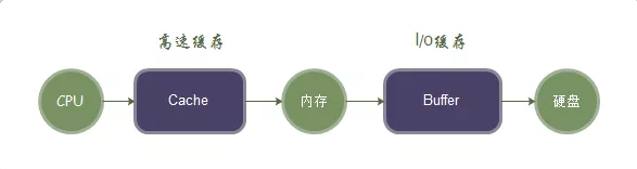 Linux內(nèi)存、Swap、Cache、Buffer詳細(xì)解析